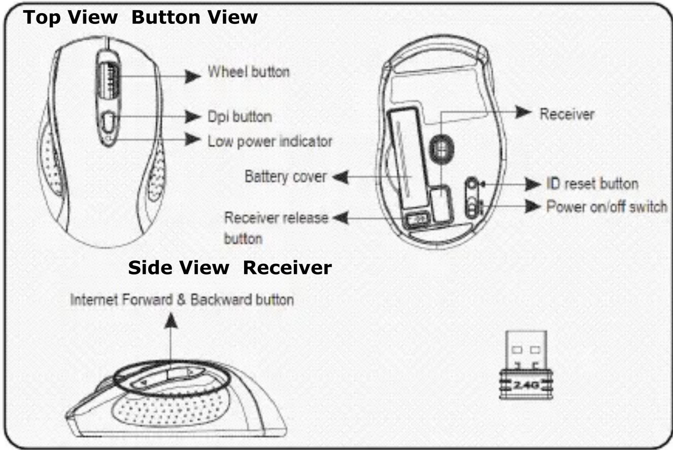 Top View Button View Wheel button Dpi button Low power indicator Battery cover Receiver ID reset button Power on/off switch Receiver release button Side View Receiver Internet Forward & Backward button 2.4G