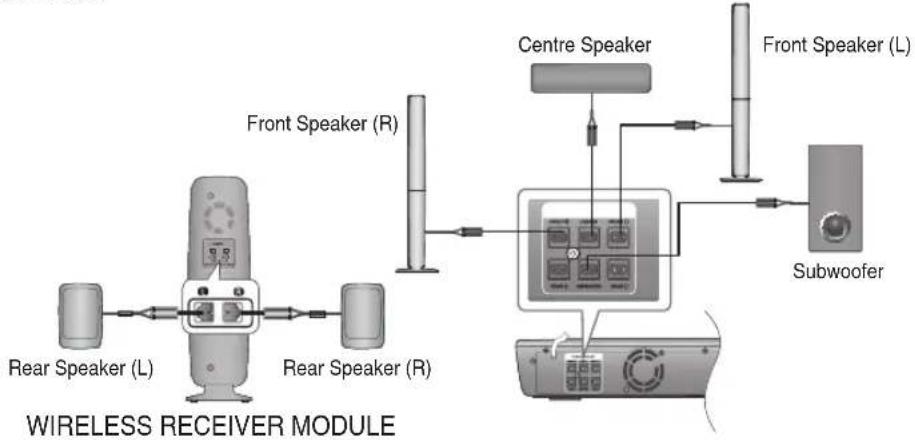SAMSUNG HT-BD1250R - When you have Purchased the Wireless Receiving Module (SWA-4000) - 2
