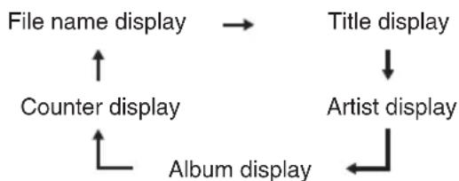 SHARP XL-E1H - ■ Procedure to play back MP3/WMA disc with folder mode on - 3