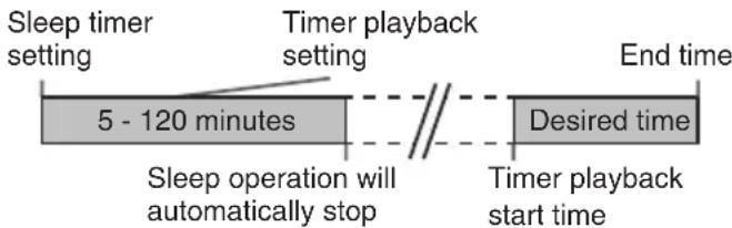 SHARP XL-E1H - Sleep and timer playback: - 1