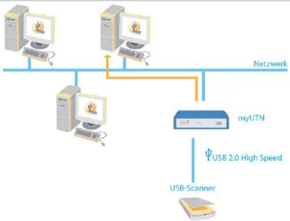 SEH myUTN-130 - Hardware-Installation - 1