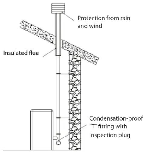 Protection from rain and wind Insulated flue Condensation-proof "T" fitting with inspection plug