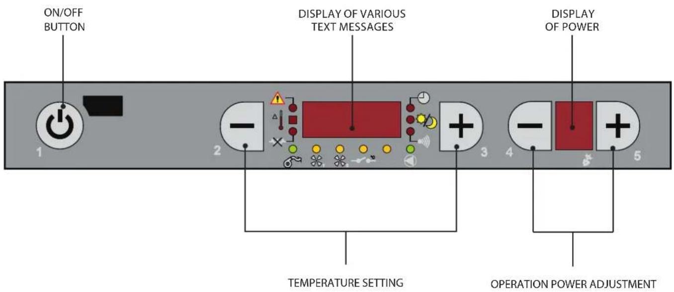 ON/OFF BUTTON DISPLAY OF VARIOUS TEXT MESSAGES DISPLAY OF POWER 1 2 3 4 5 TEMPERATURE SETTING OPERATION POWER ADJUSTMENT