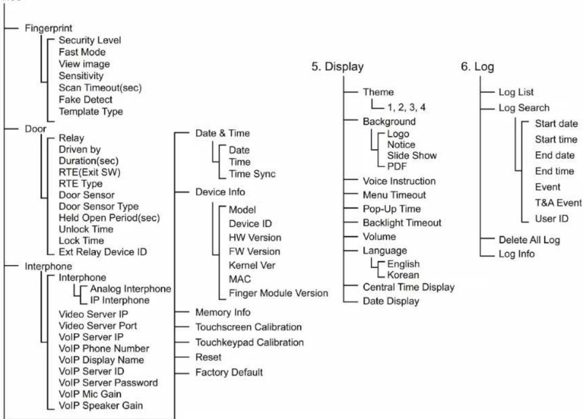 Suprema BioStation T2 - Configuration of Admin Menu - 4