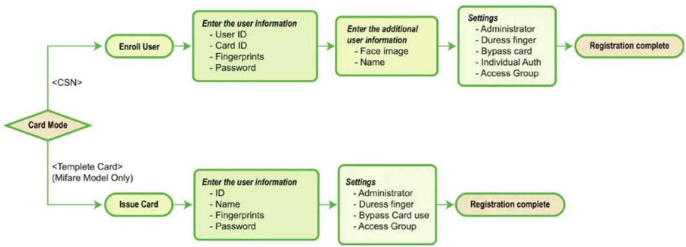 Suprema BioStation T2 - User Enrollment Process - 1