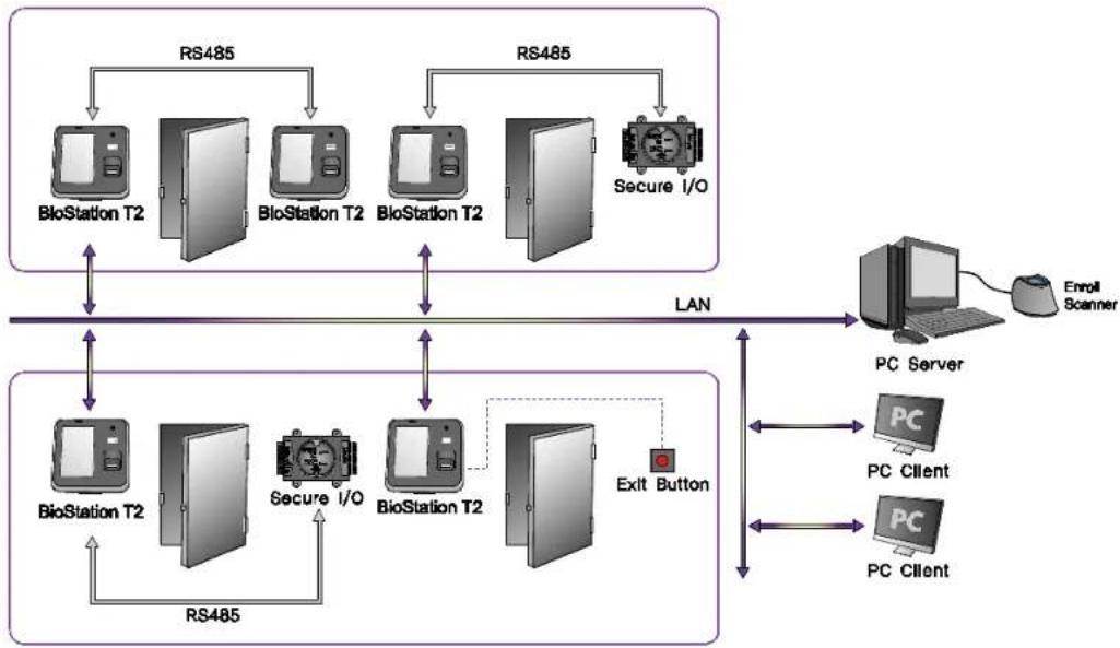 Suprema BioStation T2 - ■ Network Configuration - 1