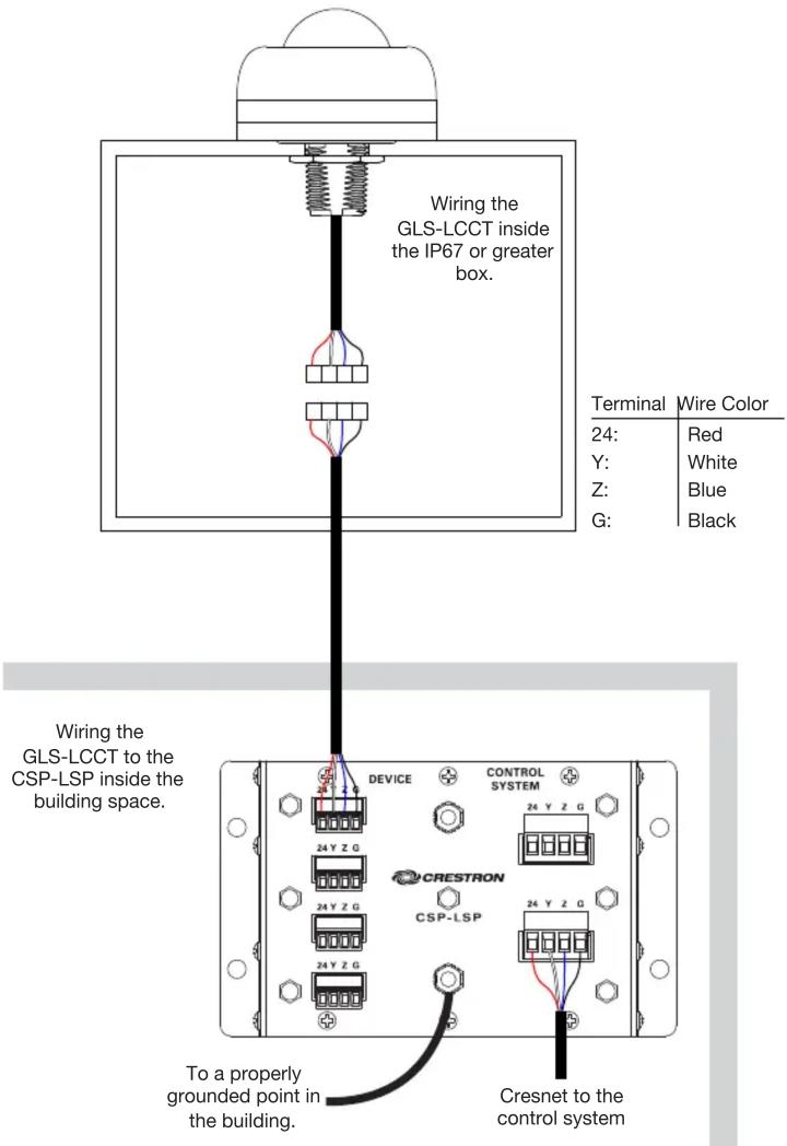 Wiring the GLS-LCCT inside the IP67 or greater box. Terminal Wire Color 24: Red Y: White Z: Blue G: Black Wiring the GLS-LCCT to the CSP-LSP inside the building space. DEVICE CONTROL SYSTEM 24 Y Z G 24 Y Z G CRESTRON CSP-LSP 24 Y Z G 24 Y Z G To a properly grounded point in the building. Cresnet to the control system