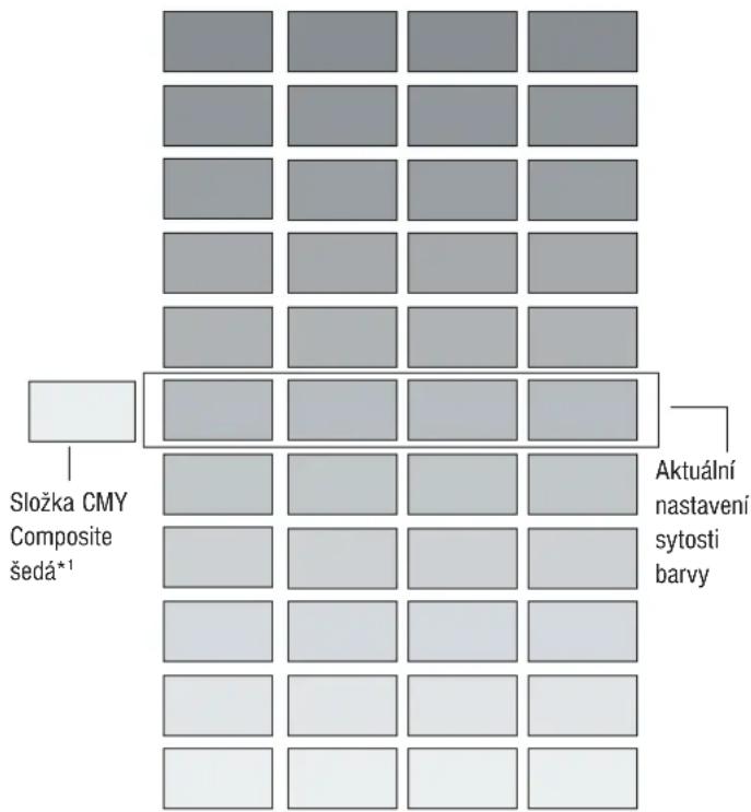Složka CMY Composite šedá*¹ Aktuální nastavení sytosti barvy
