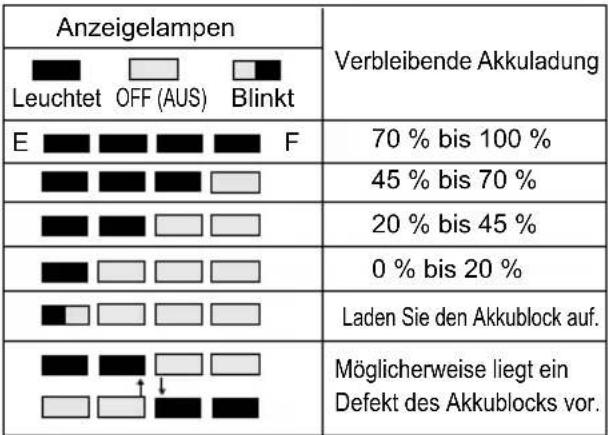 MAKITA UH650DZ - Anzeige für Akkuladezustand (nur bei Modellen mit Akku BL3622A) - 2