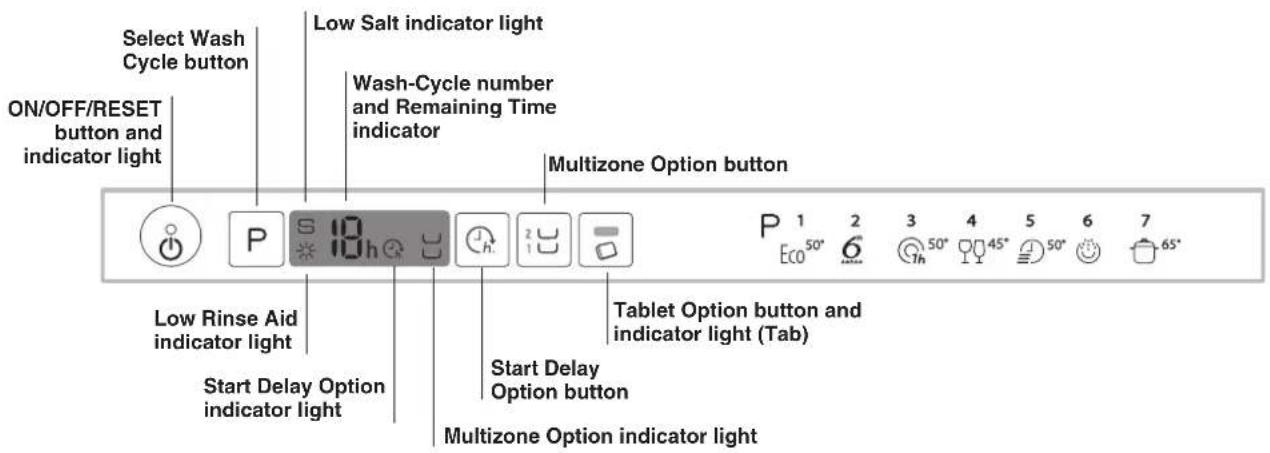 Select Wash Cycle button ON/OFF/RESET button and indicator light Low Salt indicator light Wash-Cycle number and Remaining Time indicator Multizone Option button Low Rinse Aid indicator light Start Delay Option indicator light Tablet Option button and indicator light (Tab) Start Delay Option button Multizone Option indicator light
