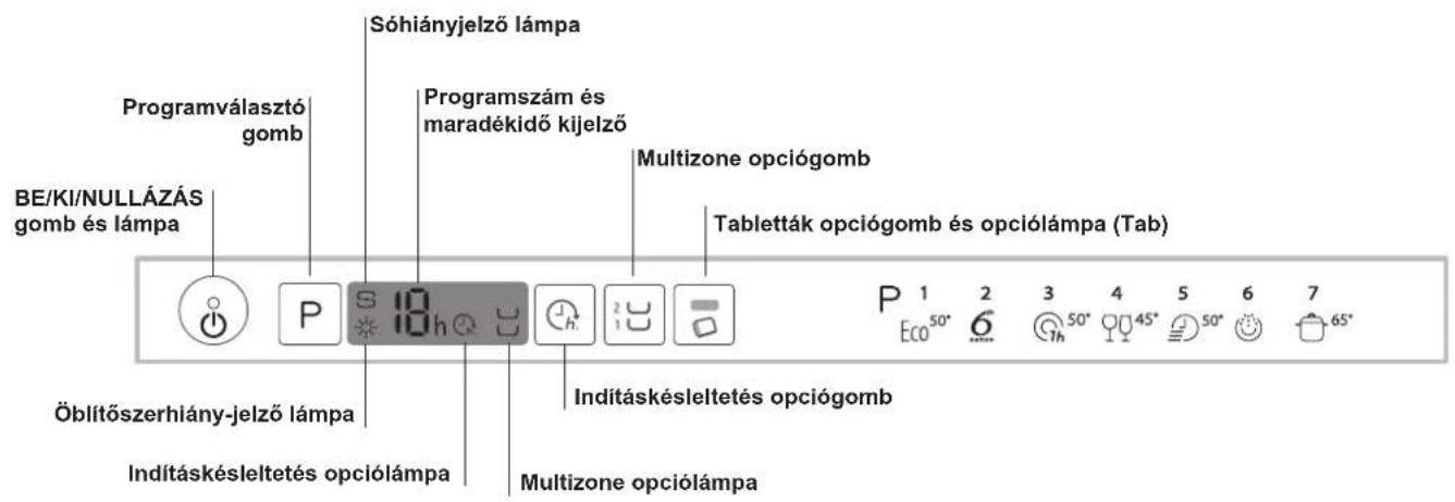 Sóhiányjelző lámpa Programválasztó gomb BE/KI/NULLÁZÁS gomb és lámpa Programszám és maradékidő kijelző Multizone opciógomb Tabletták opciógomb és opciólámpa (Tab) Öblítőszerhlány-jelző lámpa Inditáskésleltetés opciólámpa Inditáskésleltetés opciólámpa Multizone opciólámpa P 1 2 3 4 5 6 7 Eco 50° 6 7h 50° 45° 50° 65°