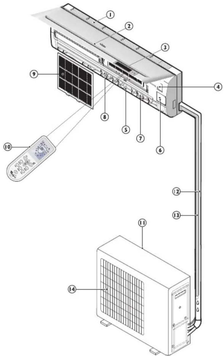 Diagram of an air conditioner unit with numbered components and a remote control panel attached