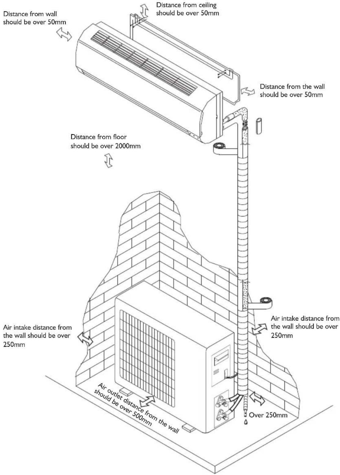 Distance from wall should be over 50mm Distance from ceiling should be over 50mm Distance from the wall should be over 50mm Distance from floor should be over 2000mm Air intake distance from the wall should be over 250mm Air outlet distance from the wall should be over 500mm Air intake distance from the wall should be over 250mm Over 250mm