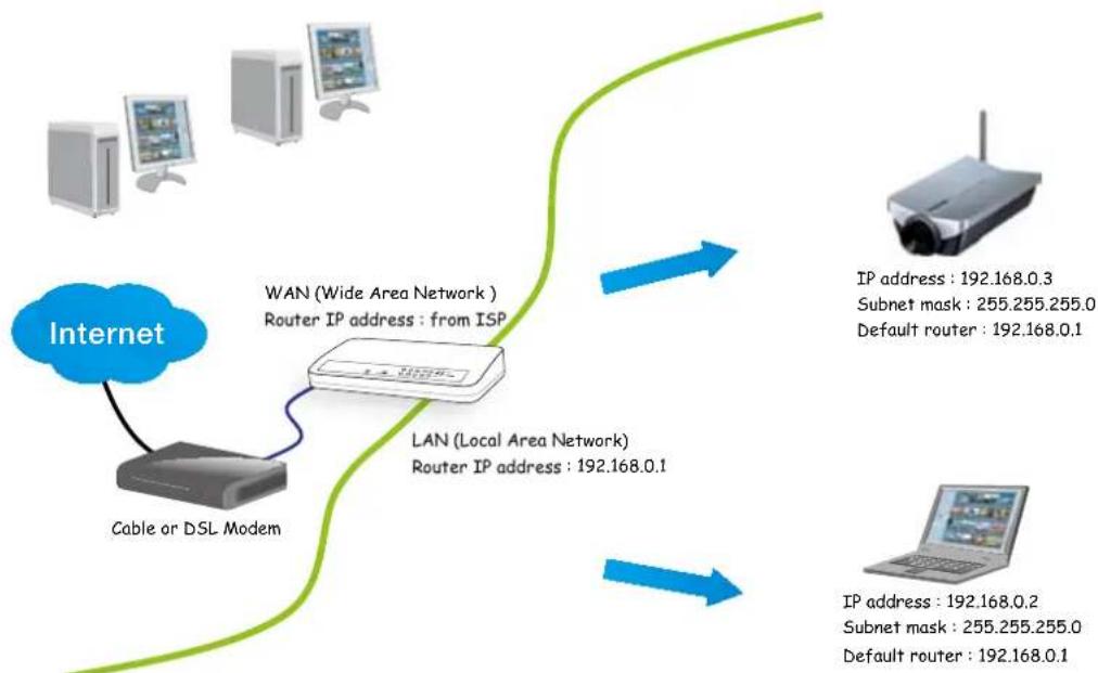 Vivotek IP7138 - Internet connection via a router - 1