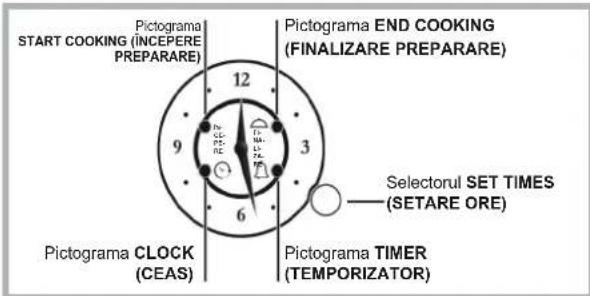 Pictograma START COOKING (INCEPERE PREPARARE) 12 Pictograma END COOKING (FINALIZARE PREPARARE) 9 3 6 Pictograma CLOCK (CEAS) Pictograma TIMER (TEMPORIZATOR) Selectorul SET TIMES (SETARE ORE)