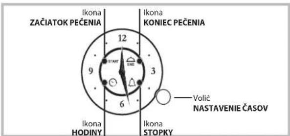 Ikona ZACIATOK PEČENIA Ikona KONIEC PEČENIA 12 9 START END 3 6 Ikona HODINY Ikonai STOPKY Volić NASTAVENIE ČASOV