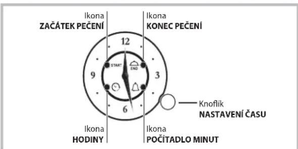 Ikona ZAČÁTEK PEČENÍ Ikona KONEC PEČENÍ 12 START END 3 6 Ikona HODINY Ikona POČÍTADLO MINUT Knoflik NASTAVENÍ ČASU