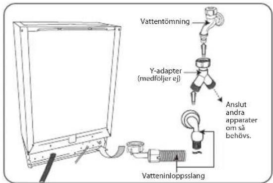 Vattentömning Y-adapter (medföljer ej) Anslut andra apparater om så behövs. Vatteninloppsslang