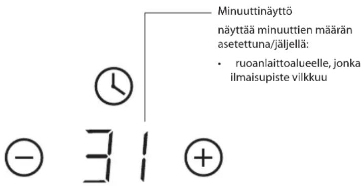 Minuuttinäyttö näyttää minuuttien määrän asetettuna/jäljellä: • ruoanlaittoalueelle, jonka ilmaisupiste vilkkuu - 31 +