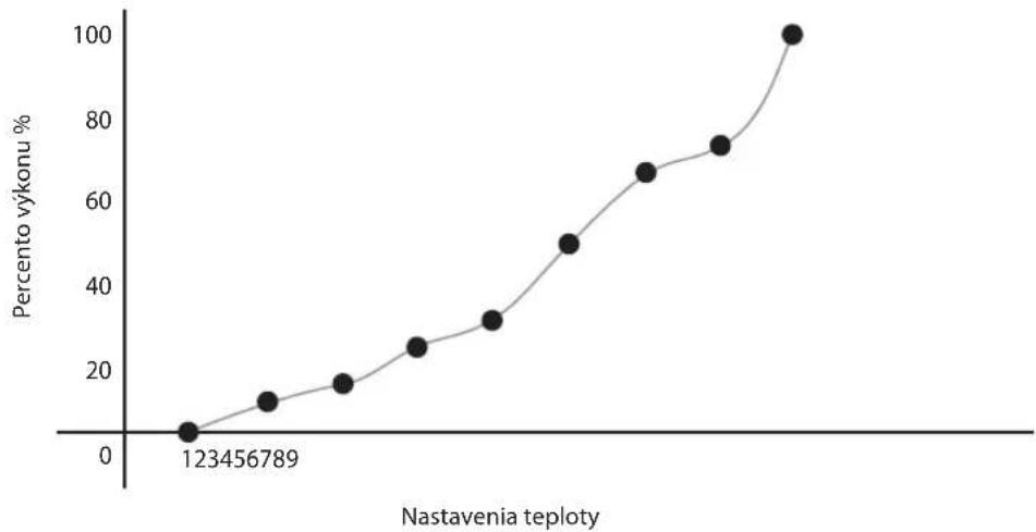 Logik LCHOBTC10E - Nastavenia teploty - 1