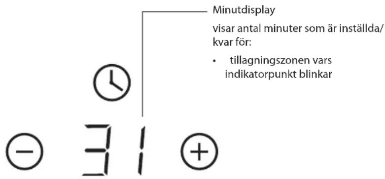 Minutdisplay visar antal minuter som är inställda/ kvar för: • tillagningszonen vars indikatorpunkt blinkar - 31 +