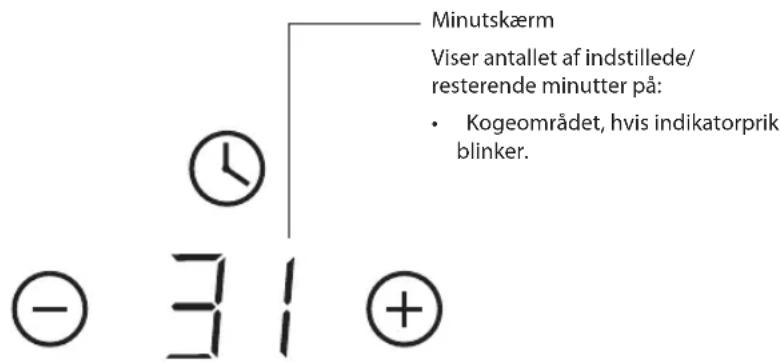 Minutskærm Viser antallet af indstillede/ resterende minutter på: • Kogeområdet, hvis indikatorprik blinker. - 31 +
