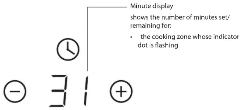 Minute display shows the number of minutes set/ remaining for: • the cooking zone whose indicator dot is flashing - 31 +