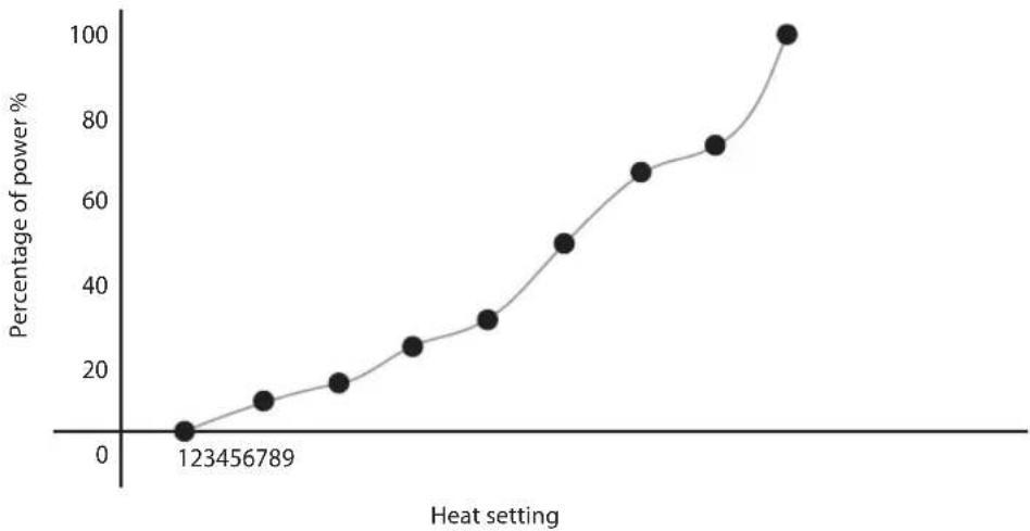 Logik LCHOBTC10E - Heat Settings - 1
