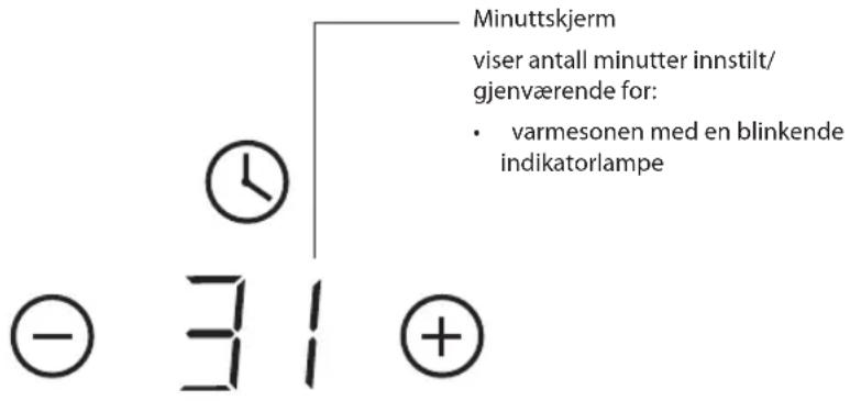 Minuttskjerm viser antall minutter innstilt/ gjenværende for: • varmesonen med en blinkende indikatorlampe - 31 +