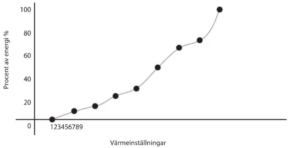 Logik LCHOBTC10E - Värmeinställningar - 1