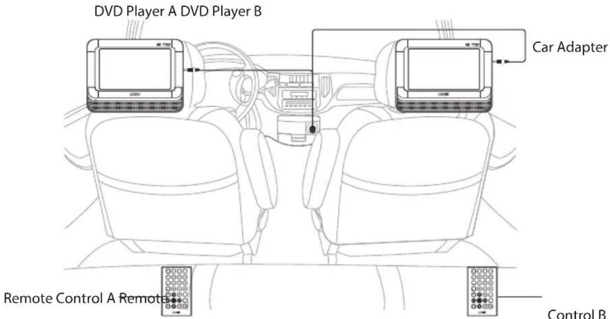 DVD Player A, DVD Player B, Car Adapter, Remote Control A, Remote Control B.