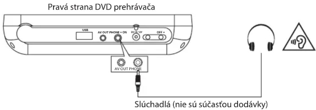 Pravá strana DVD prehrávača USB AV OUT PHONE + ON DC IN 12V OFF + AV OUT PHONE Slúchadlá (nie sú súčastou dodávky)