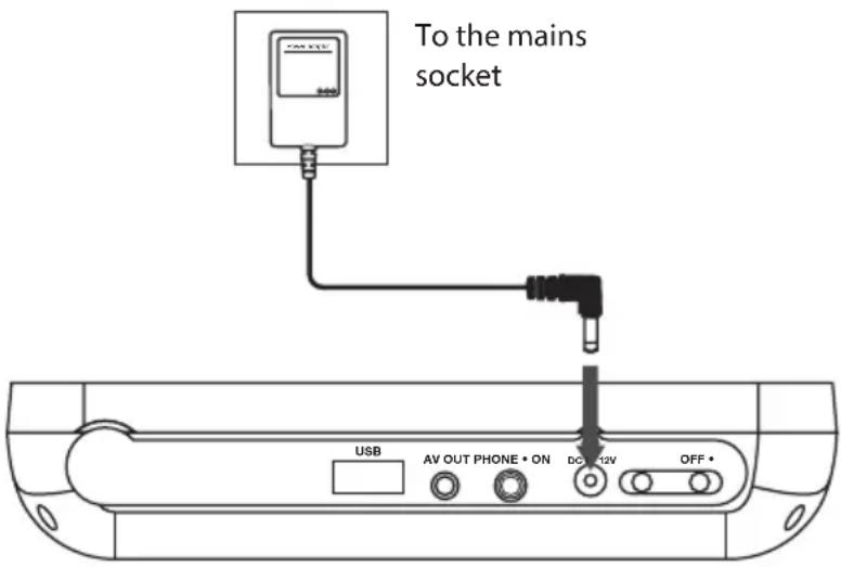 To the mains socket, USB, AV OUT, PHONE, ON, DC 12V, OFF.