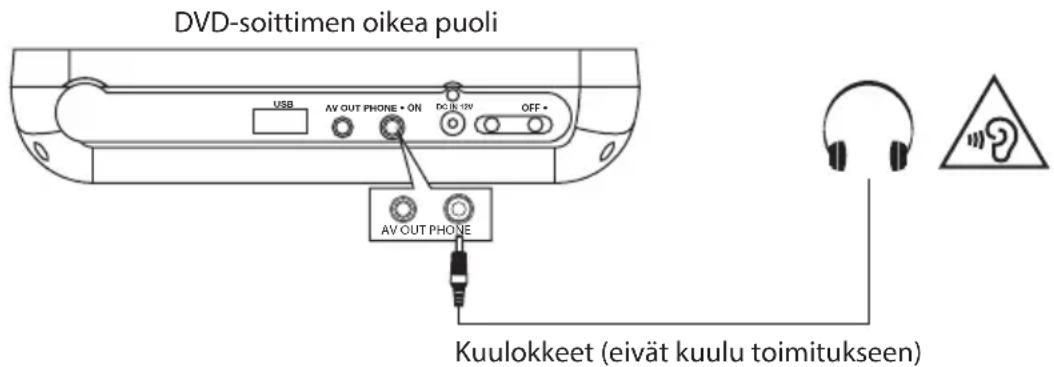 DVD-soittimen oikea puoli USB AV OUT PHONE • ON DC IN 12V OFF • AV OUT PHONE Kuulokkeet (eivät kuulu toimitukseen)
