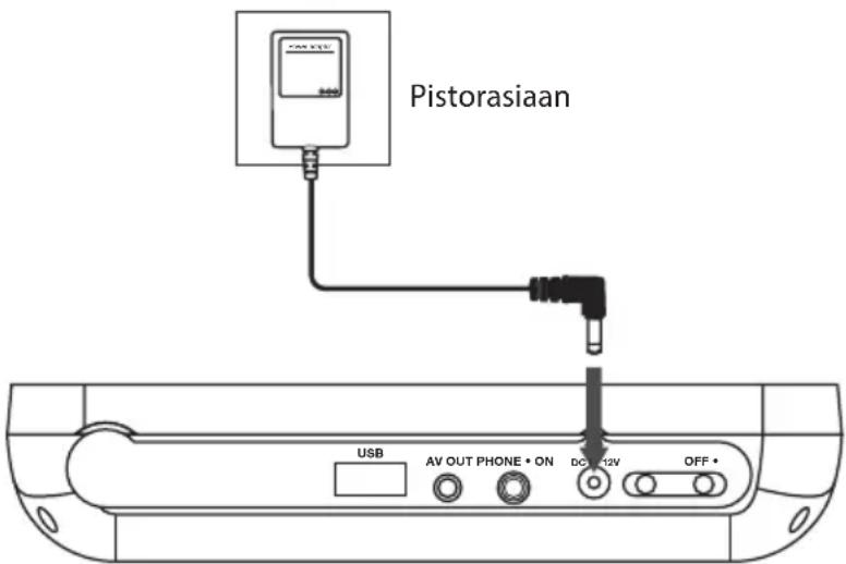 Pistorasiaan USB AV OUT PHONE • ON DC 12V OFF •