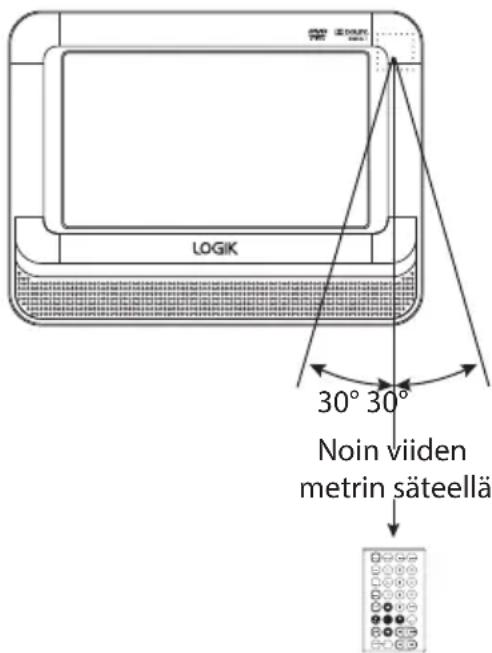 LOGIK 30° 30° Noin viiden metrin säteellä