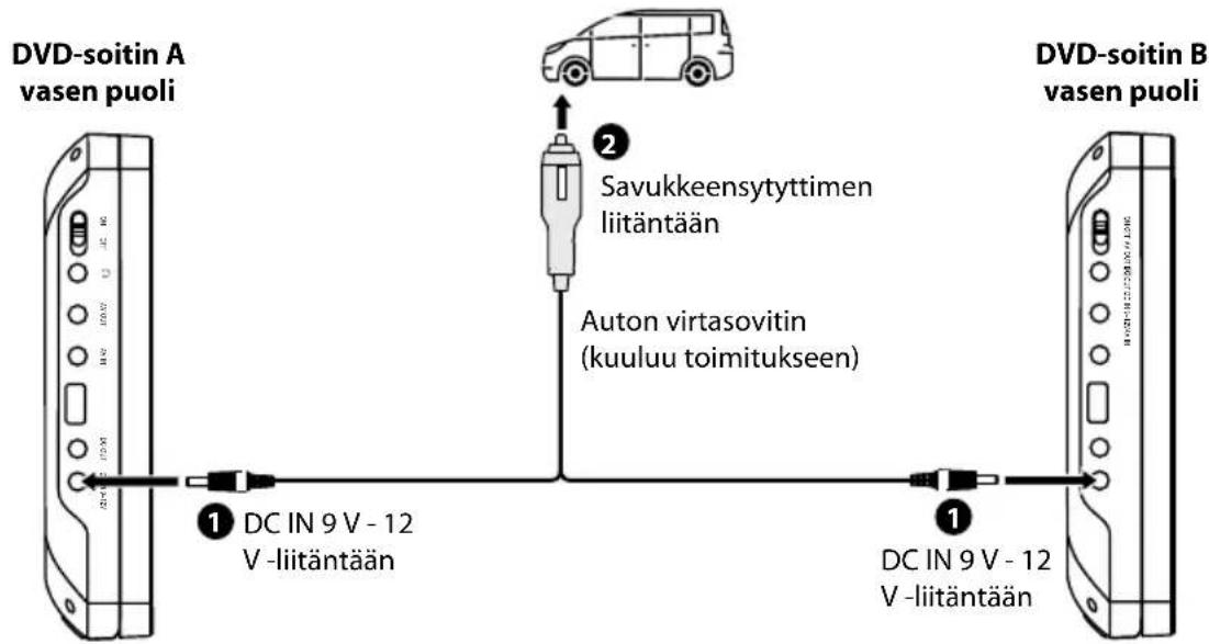 DVD-soitin A vasen puoli ① DC IN 9 V - 12 V -liitäntään ② Savukkeensytyttimen liitäntään Auton virtasovitin (kuuluu toimitukseen) ① DC IN 9 V - 12 V -liitäntään DVD-soitin B vasen puoli
