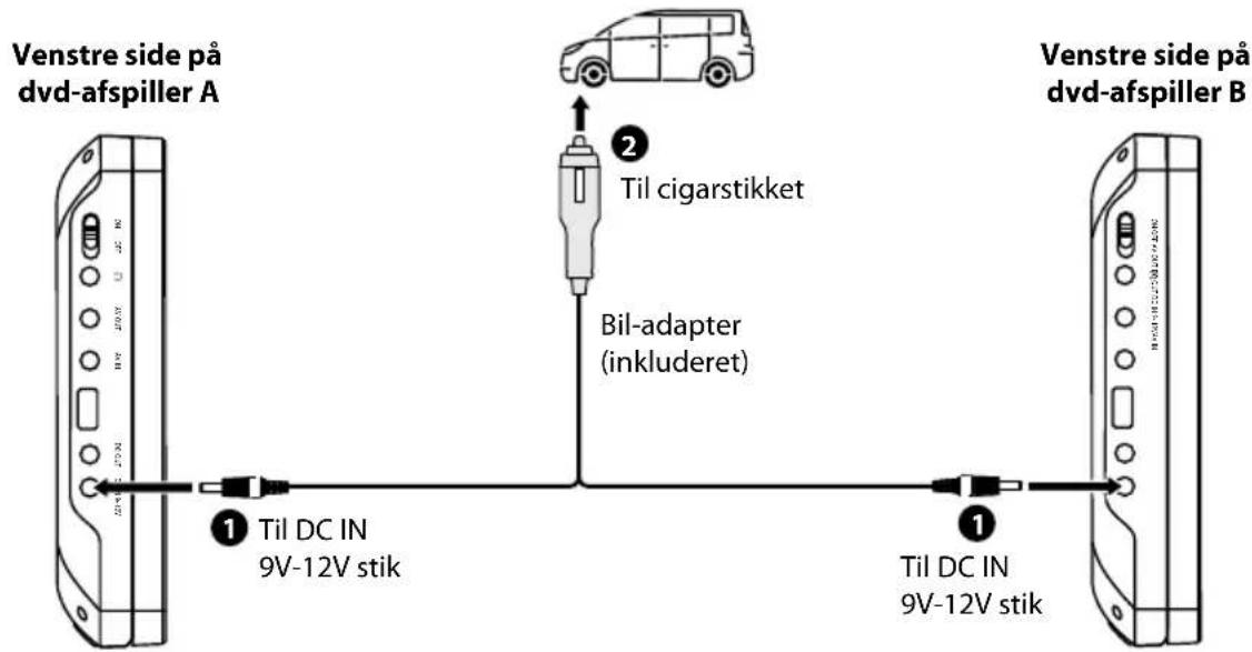 Venstre side på dvd-afspiller A ① Til DC IN 9V-12V stik ② Til cigarstikket Bil-adapter (inkluderet) ① ① Til DC IN 9V-12V stik Venstre side på dvd-afspiller B