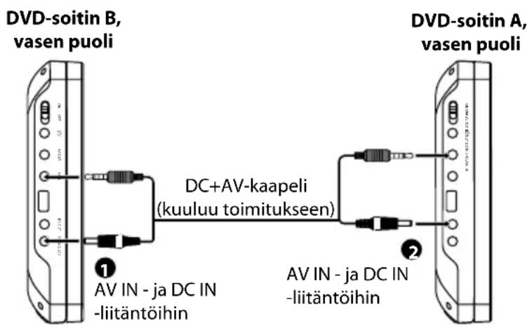 DVD-soitin B, vasen puoli DC+AV-kaapeli (kuuluu toimitukseen) 1 AV IN - ja DC IN -liitäntöihin 2 AV IN - ja DC IN -liitäntöihin DVD-soitin A, vasen puoli