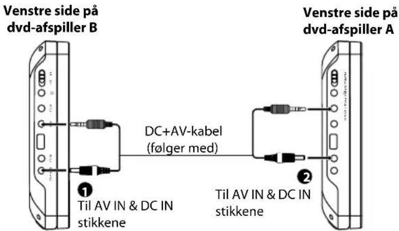 Sandstrøm S92PDT12E - Sådan ser du dvd'er på dvd-afspiller A og B - 1