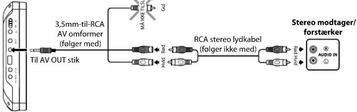 graph LR A["Til AV OUT stik"] --> B["3.5mm-til-RCA AV omformer (følger med)"] B --> C["MÄ IKKE TILSI"] B --> D["Rød"] B --> E["Hvid"] B --> F["RCA stereo lydkabel (følger ikke med)"] F --> G["PUH"] F --> H["Audio IN"] F --> I["Stereo modtager/forstærker"]