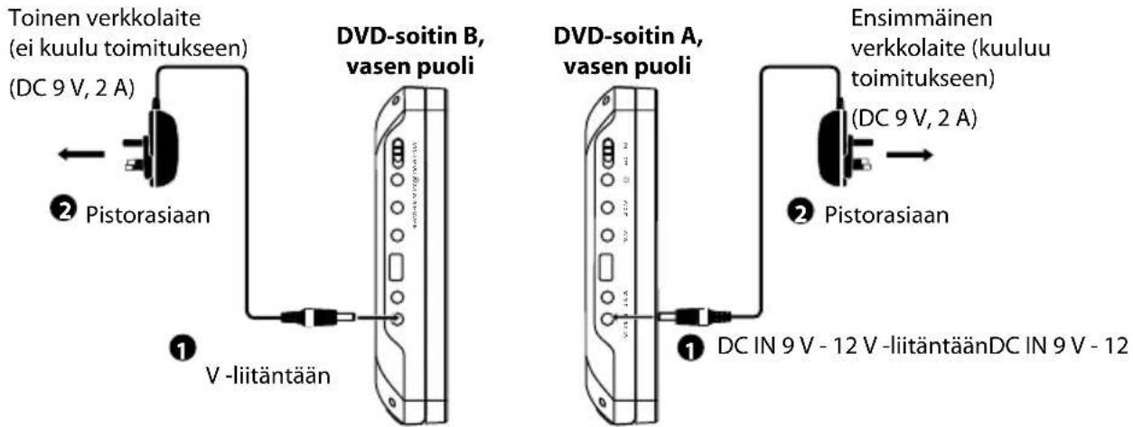 Toinen verkkolaite (ei kuulu toimitukseen) (DC 9 V, 2 A) ② Pistorasiaan ① V -liitäntään DVD-soitin B, vasen puoli ② Pistorasiaan DVD-soitin A, vasen puoli ① DC IN 9 V - 12 V -liitäntäänDC IN 9 V - 12 Ensimmäinen verkkolaite (kuuluu toimitukseen) (DC 9 V, 2 A)