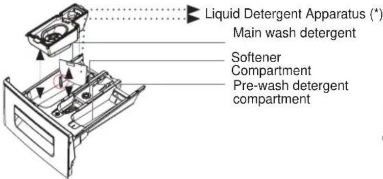 Liquid Detergent Apparatus (*) Main wash detergent Softener Compartment Pre-wash detergent compartment