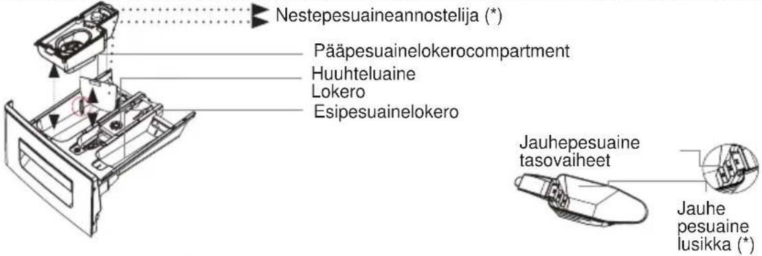 Nestepesuaineannostelija (*) Pääpesuainelokerocompartment Huuhteluaine Lokero Esipesuainelokero Jauhepesuaine tasovaiheet Jauhe pesuaine lusikka (*)
