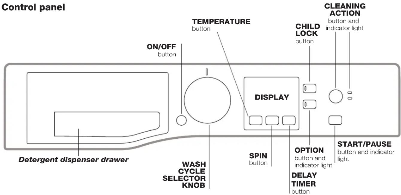 Control panel ON/OFF button TEMPERATURE button CHILD LOCK button CLEANING ACTION button and indicator light DISPLAY DETERGENT DISPenser drawer WASH CYCLE SELECTOR KNOB SPIN button OPTION button and indicator light DELAY TIMER button START/PAUSE button and indicator light