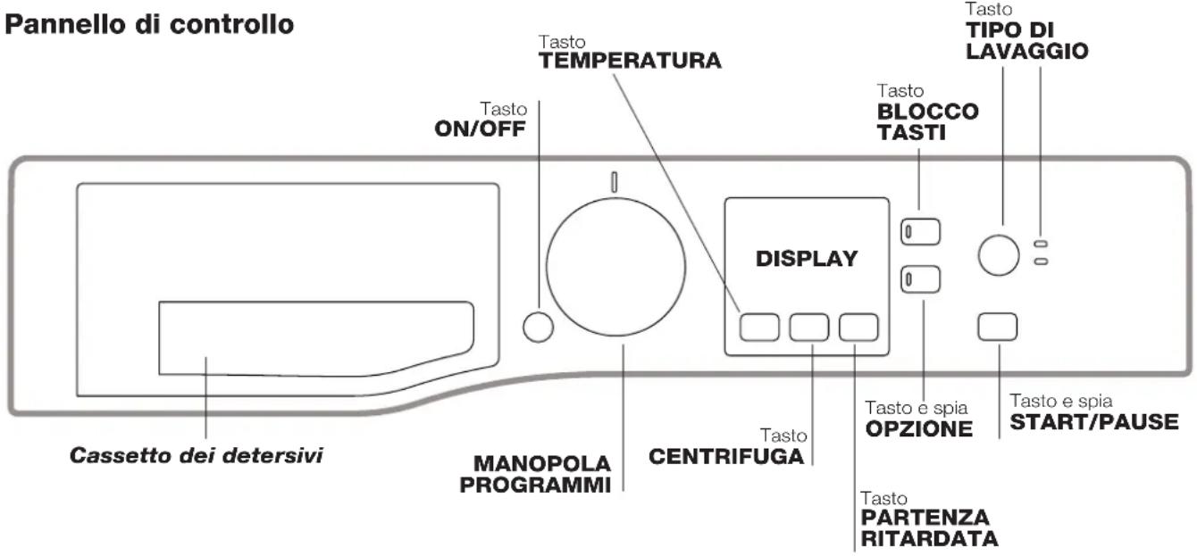 Pannello di controllo Tasto TEMPERATURA Tasto ON/OFF Cassetto dei detersivi MANOPOLA PROGRAMMI CENTRIFUGA DISPLAY Tasto BLOCCO TASTI Tasto e spia OPZIONE Tasto e spia START/PAUSE Tasto PARTENZA RITARDATA