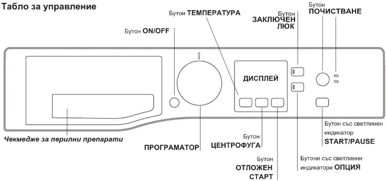 Табло за управление Бутон ON/OFF Бутон ТЕМПЕРАТУРА ЗАКЛЮЧЕН ЛЮК ДИСПЛЕЙ Бутон ПОЧИСТВАНЕ Чекмедже за перилни препарати ПРОГРАМАТОР ЦЕНТРОФУГА Бутон ОТЛОЖЕН СТАРТ Бутон със светлинен индикатор START/PAUSE Бутон със светлинн индикатори ОПЦИЯ