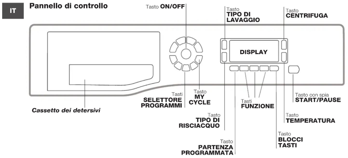 Pannello di controllo Tasto ON/OFF Tasto TIPO DI LAVAGGIO Tasto CENTRIFUGA DISPLAY Tasti FUNZIONE Tasto con spia START/PAUSE Tasto TEMPERATURA Tasto BLOCCI TASTI Tasto PARTENZA PROGRAMMATA Tasto TIPO DI RISCIACQUO Tasto SELETTORE PROGRAMMI Tasto MY CYCLE Cassetto dei detersivi