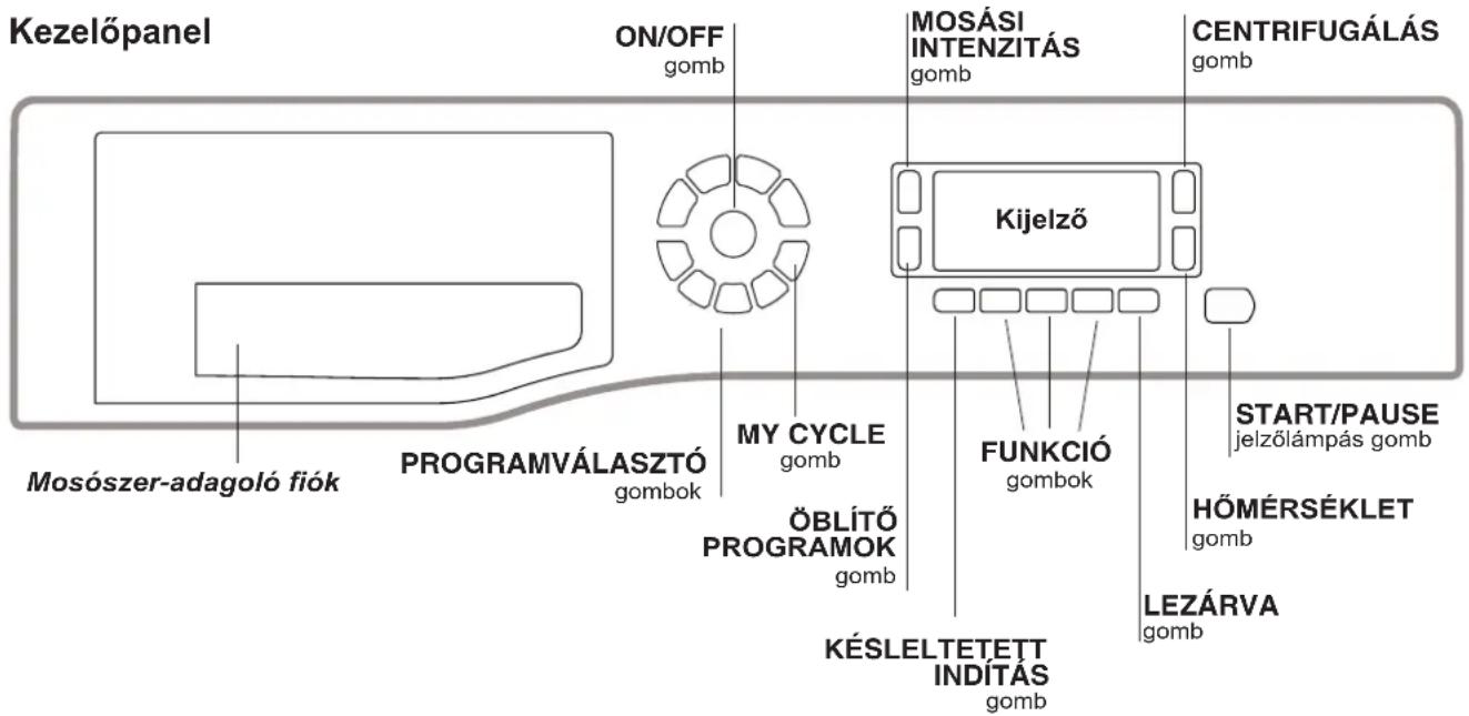 Kezelőpanel ON/OFF gomb MOSÁSI INTENZITÁS gomb CENTRIFUGÁLÁS gomb Kijelző PROGRAMVÁLASZTÓ gombok MY CYCLE gomb FUNKCIÓ gombok START/PAUSE jelzőlámpás gomb HÖMÉRSÉKLET gomb LEZÁRVA gomb KÉSLELTETETT INDÍTÁS gomb