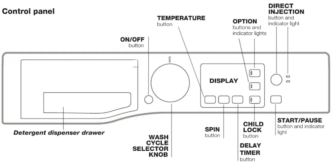 Control panel ON/OFF button TEMPERATURE button OPTION buttons and indicator lights DIRECT INJECTION button and indicator light DISPLAY DETERGENT dispenser drawer WASH CYCLE SELECTOR KNOB SPIN button CHILD LOCK button DELAY TIMER button START/PAUSE button and indicator light
